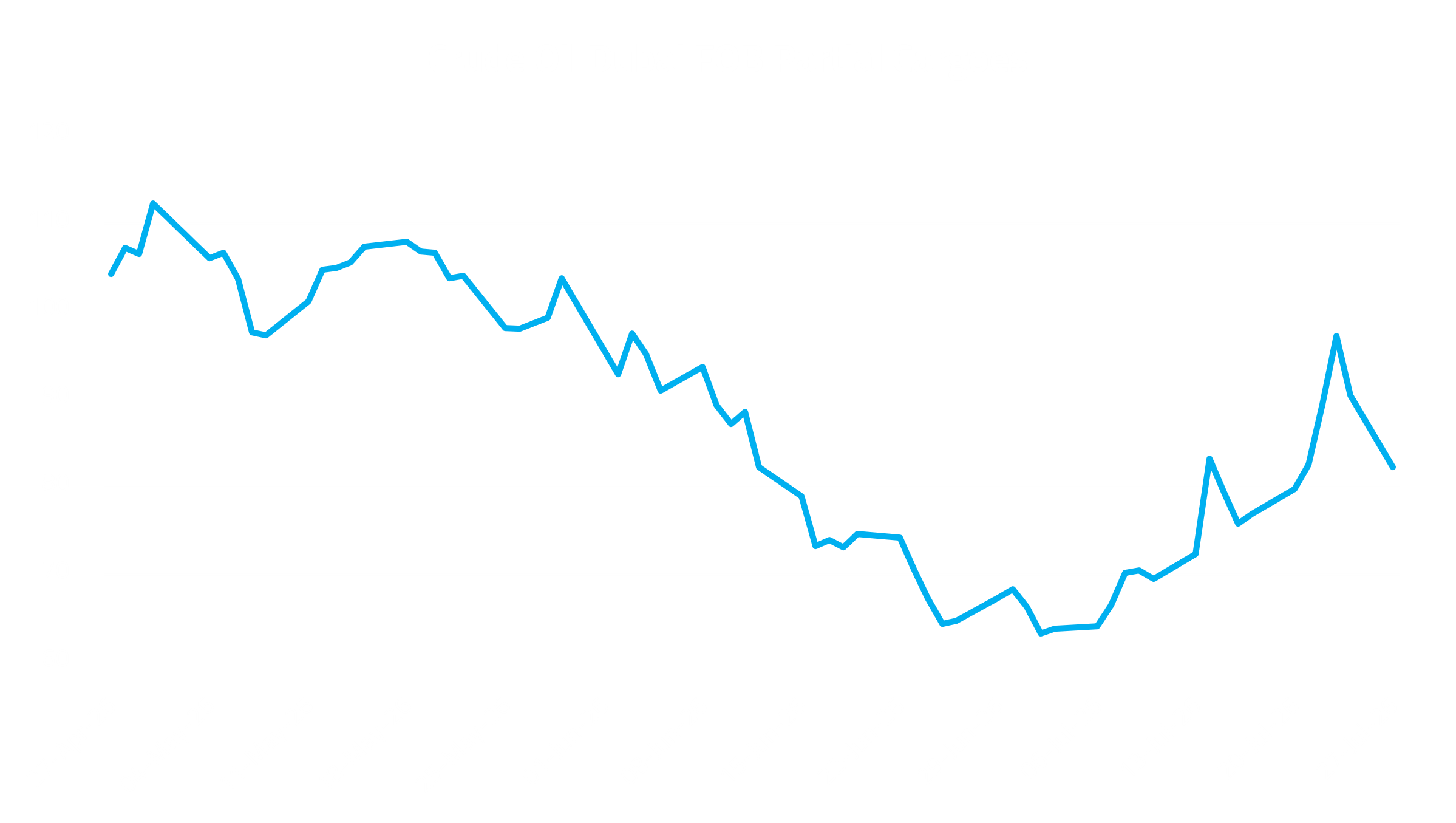 Crude OIl Dubai FOB Partial Cargoes