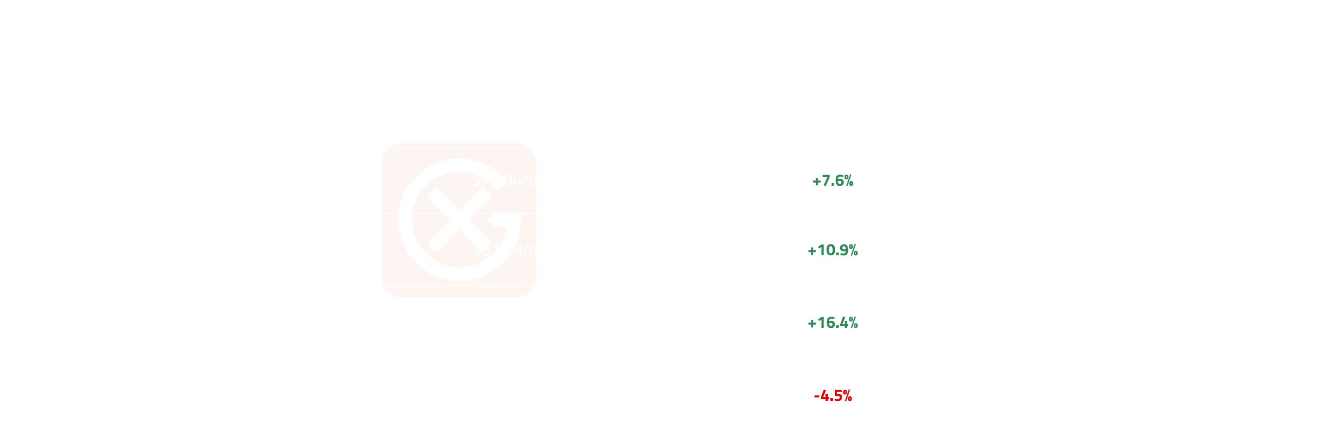 European Crude Price Action | General Index
