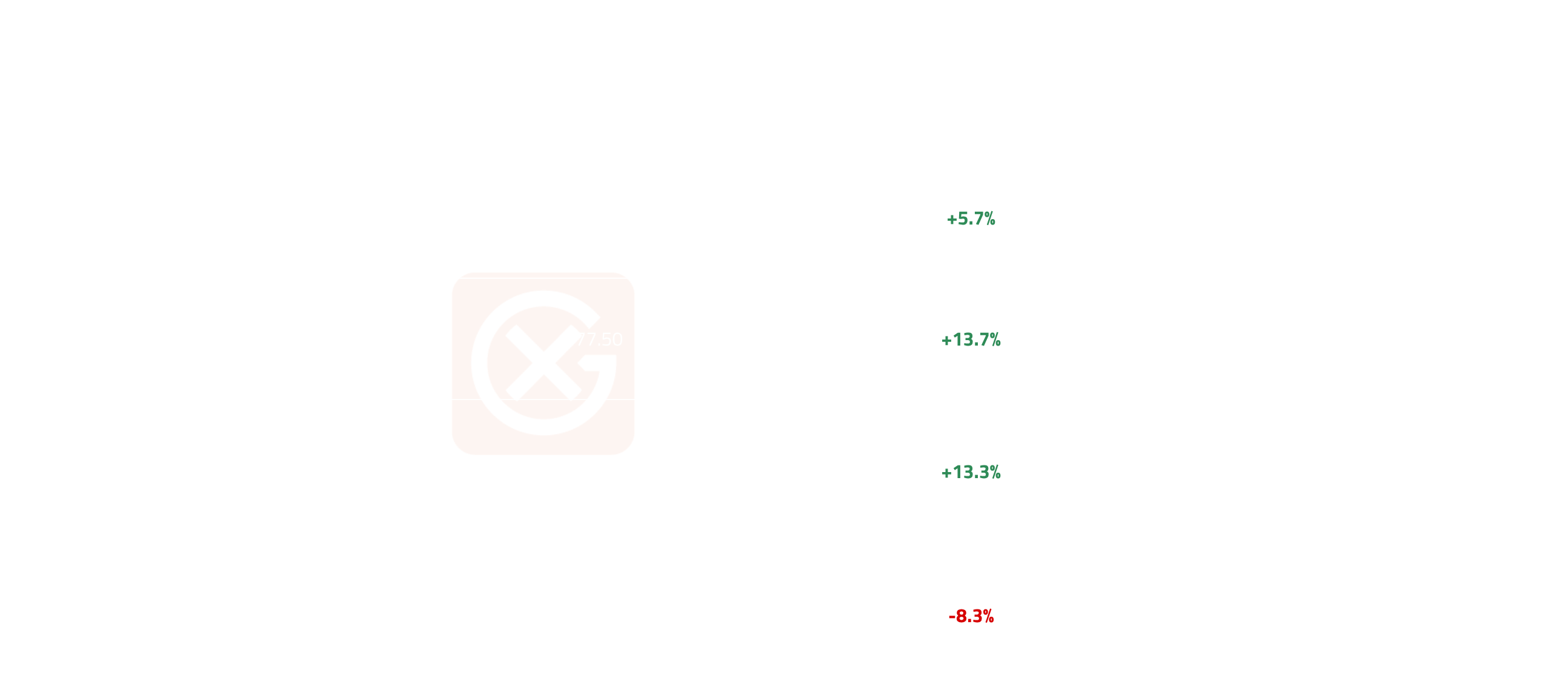 Asia & ME Price Action | General Index 