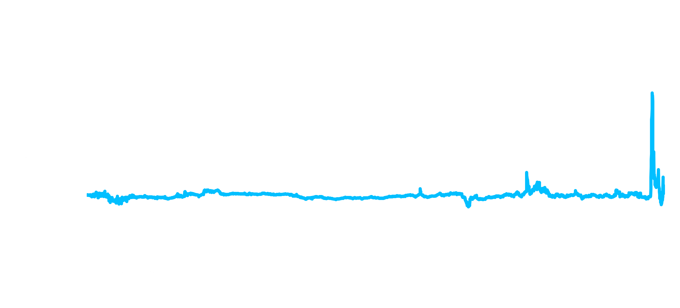 Dubai M1 vs M3