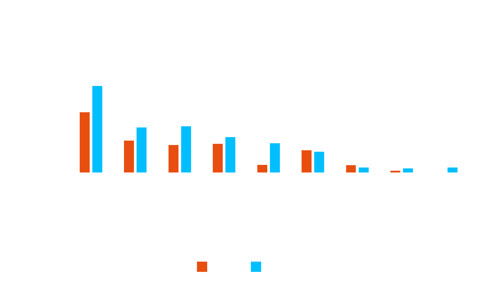 Murban Exports by Destination 2020 vs 2025