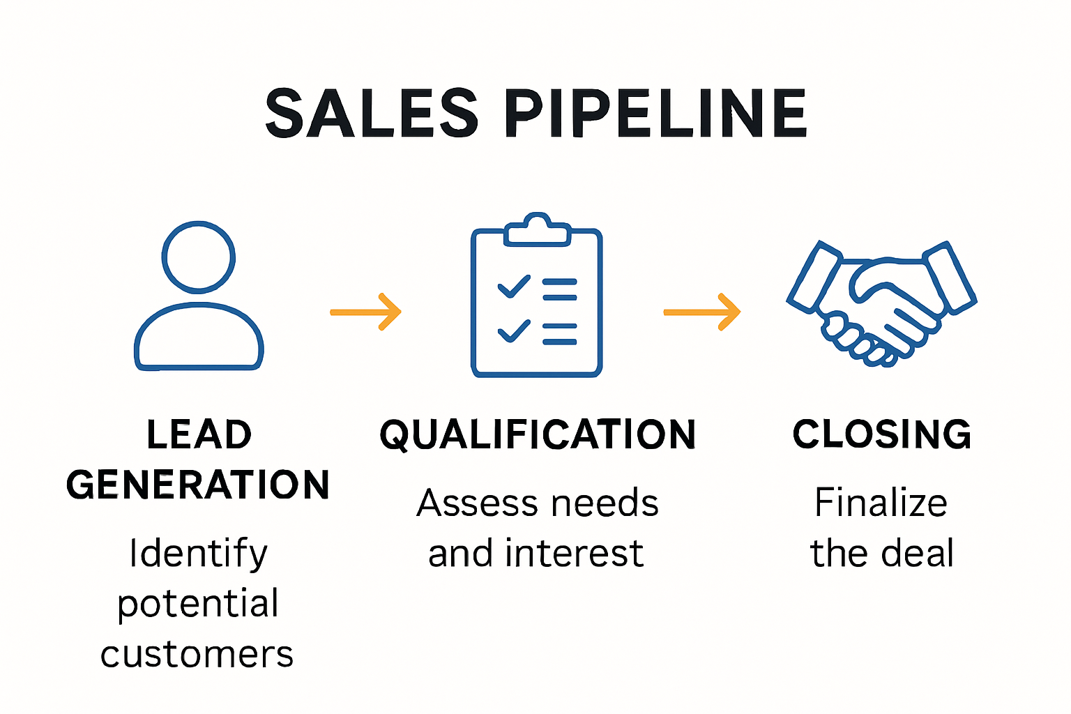 Sales pipeline stages flowchart infographic