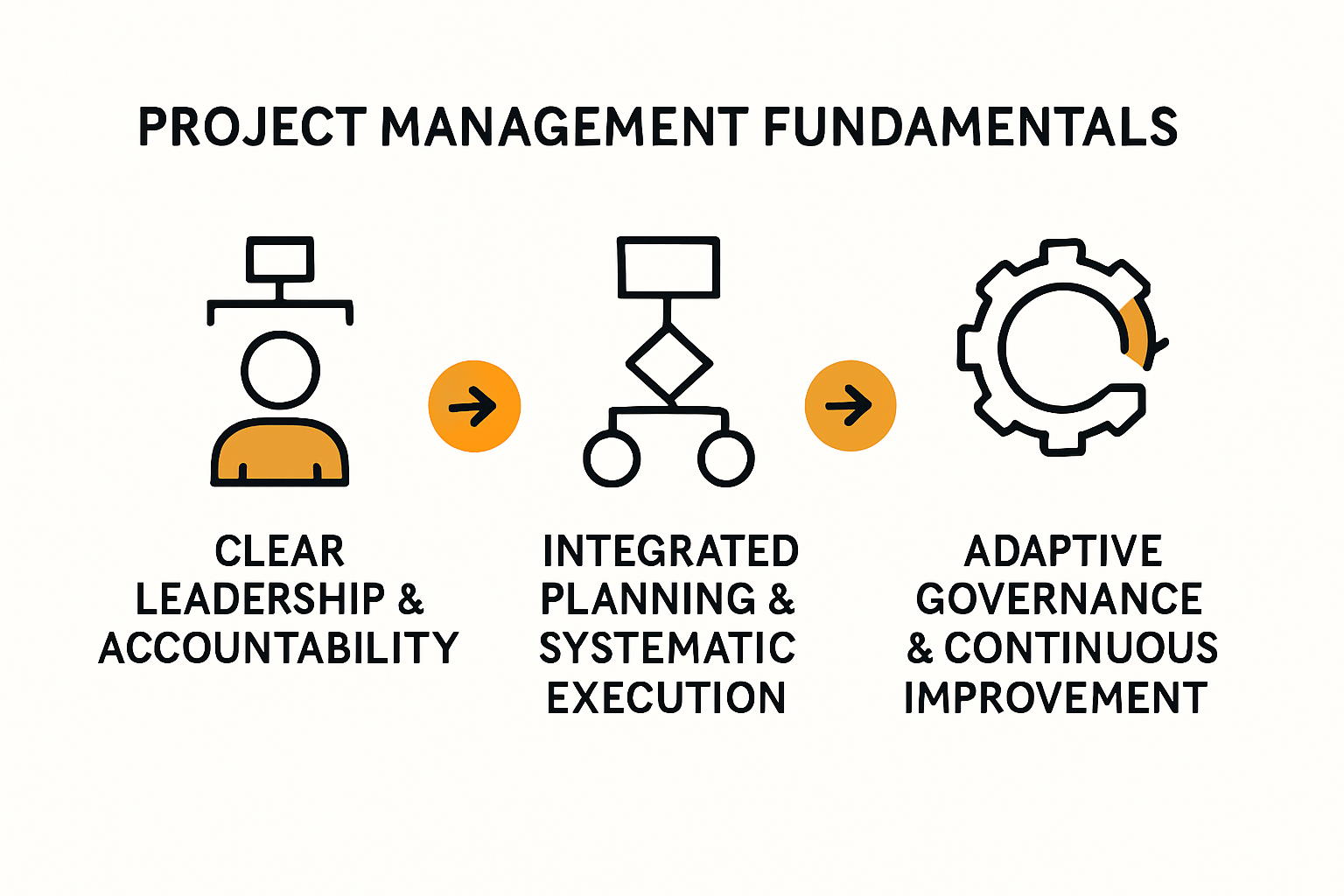 Infographic showing key project management fundamentals steps