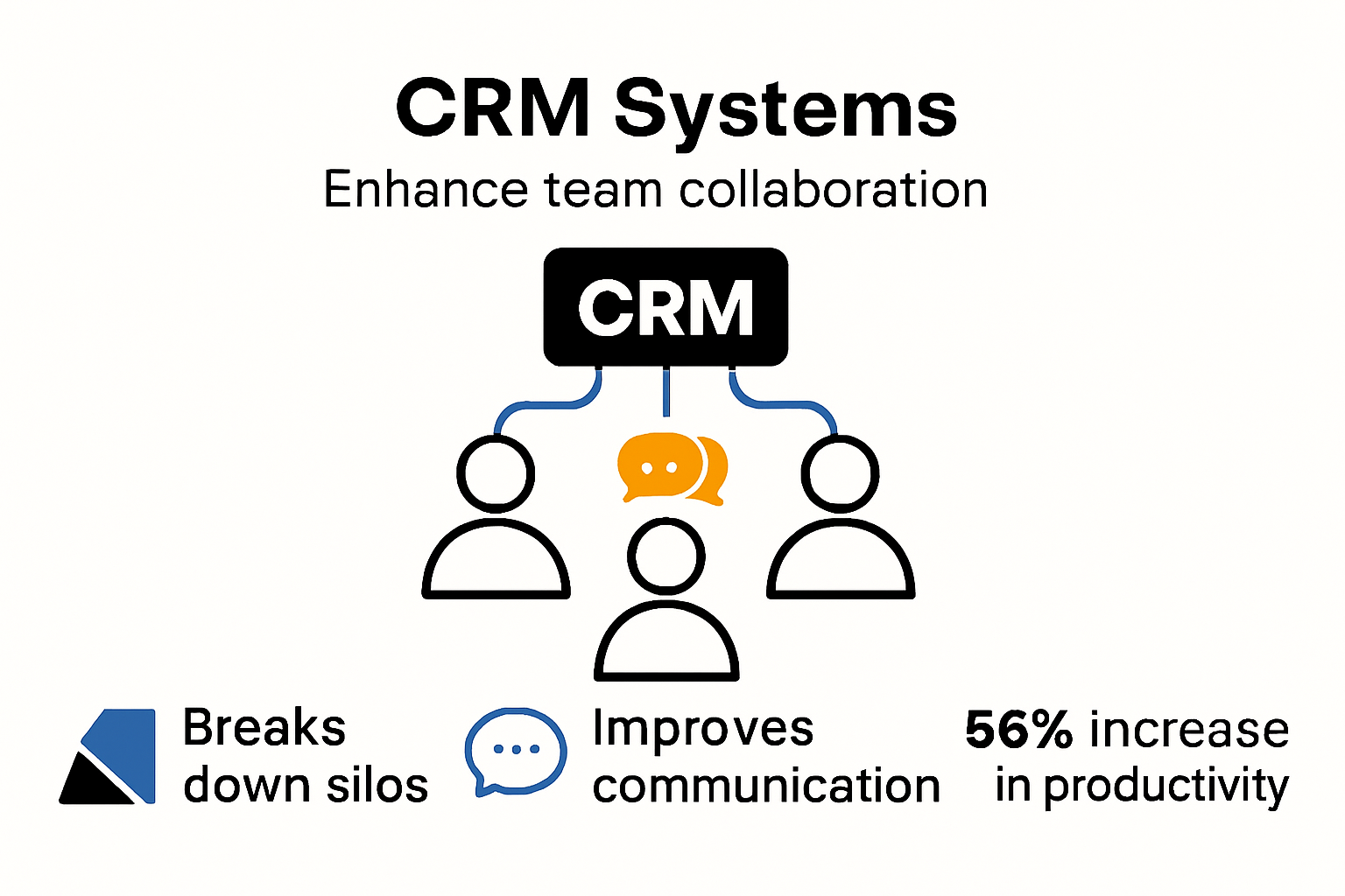 Infographic illustrating CRM benefits for team collaboration