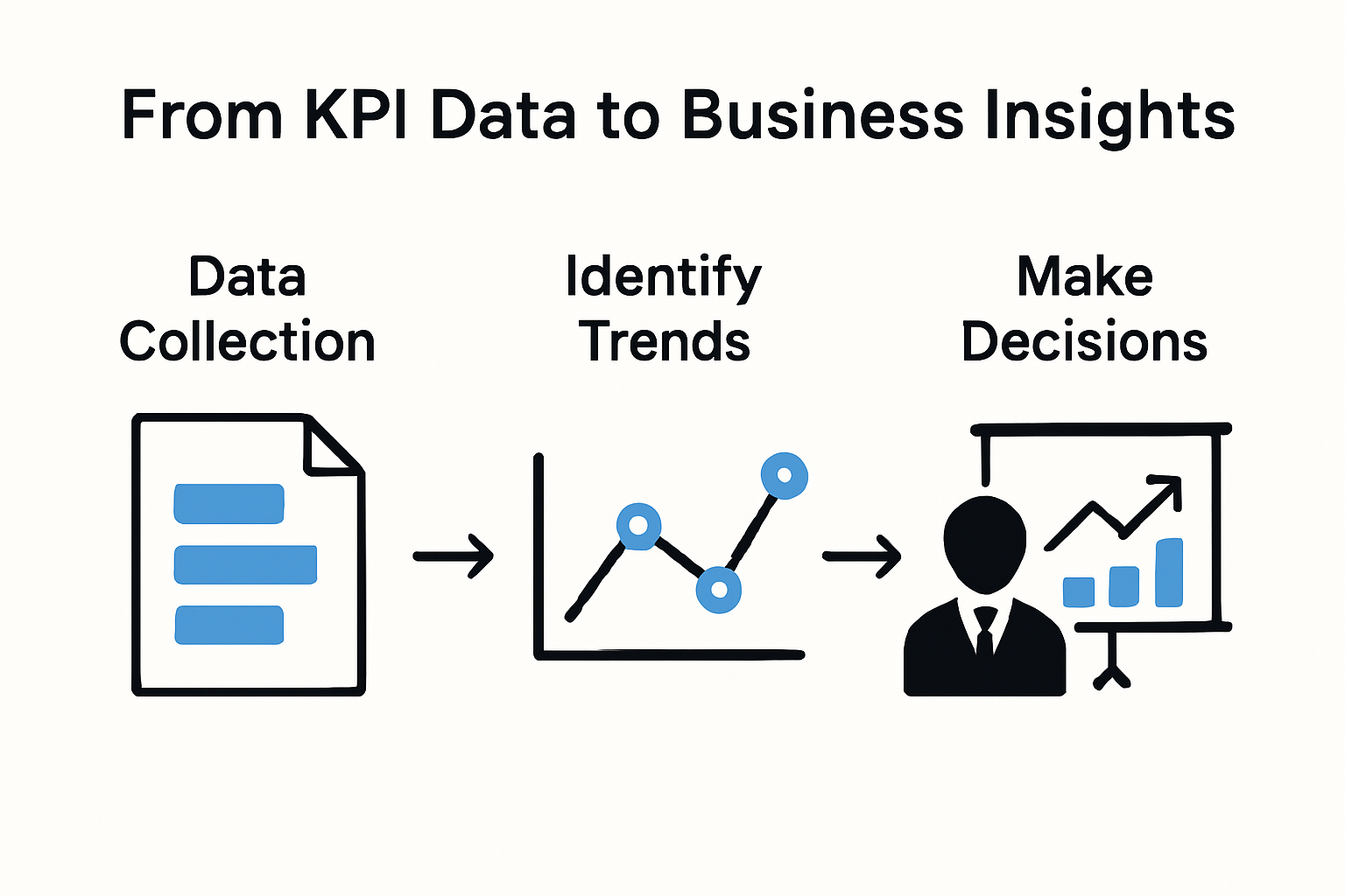Infographic showing stages of KPI data transformation into business insights