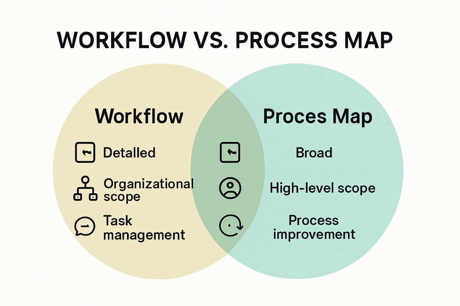Workflow vs. process map comparison infographic
