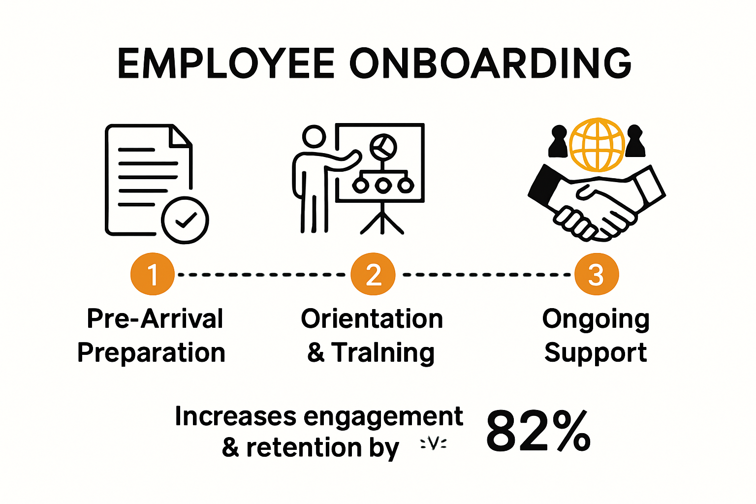 Infographic of the employee onboarding process stages