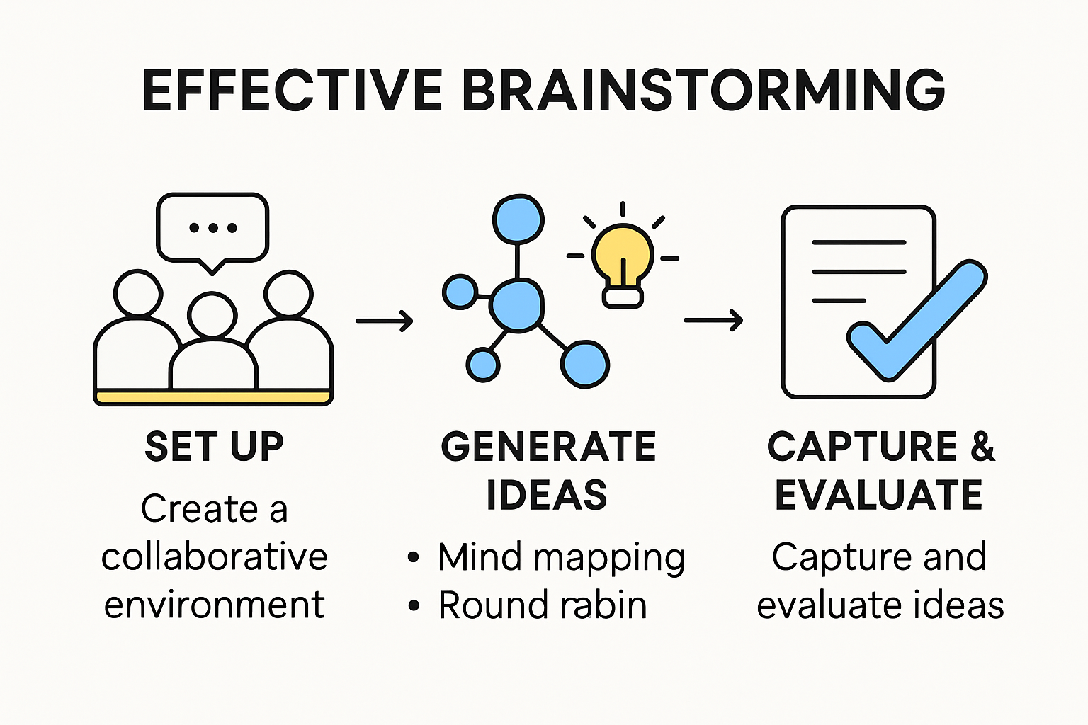 Infographic showing steps and components of effective brainstorming sessions