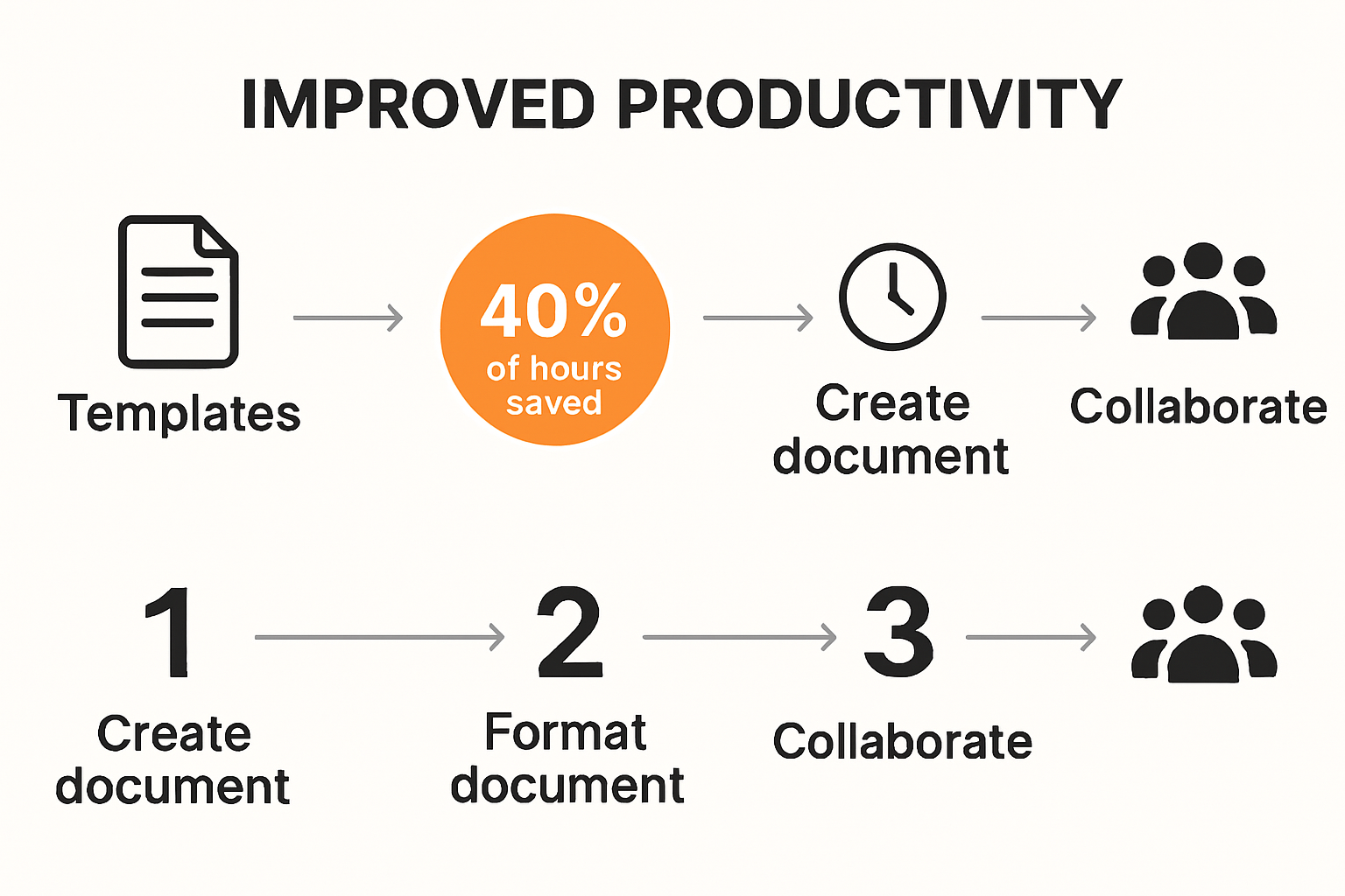 Infographic comparing time and workflow with and without templates