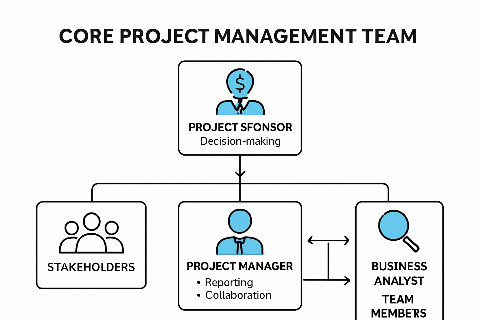 Infographic showing project management team structure and key roles