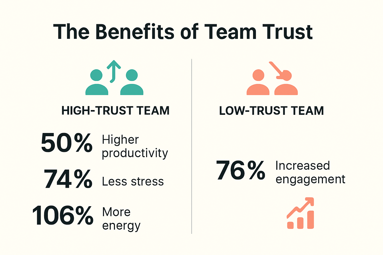 Infographic showing impact of team trust on productivity and stress