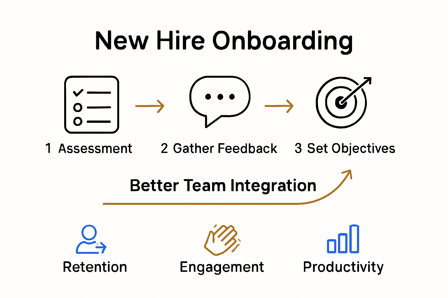 Infographic showing step-by-step onboarding process