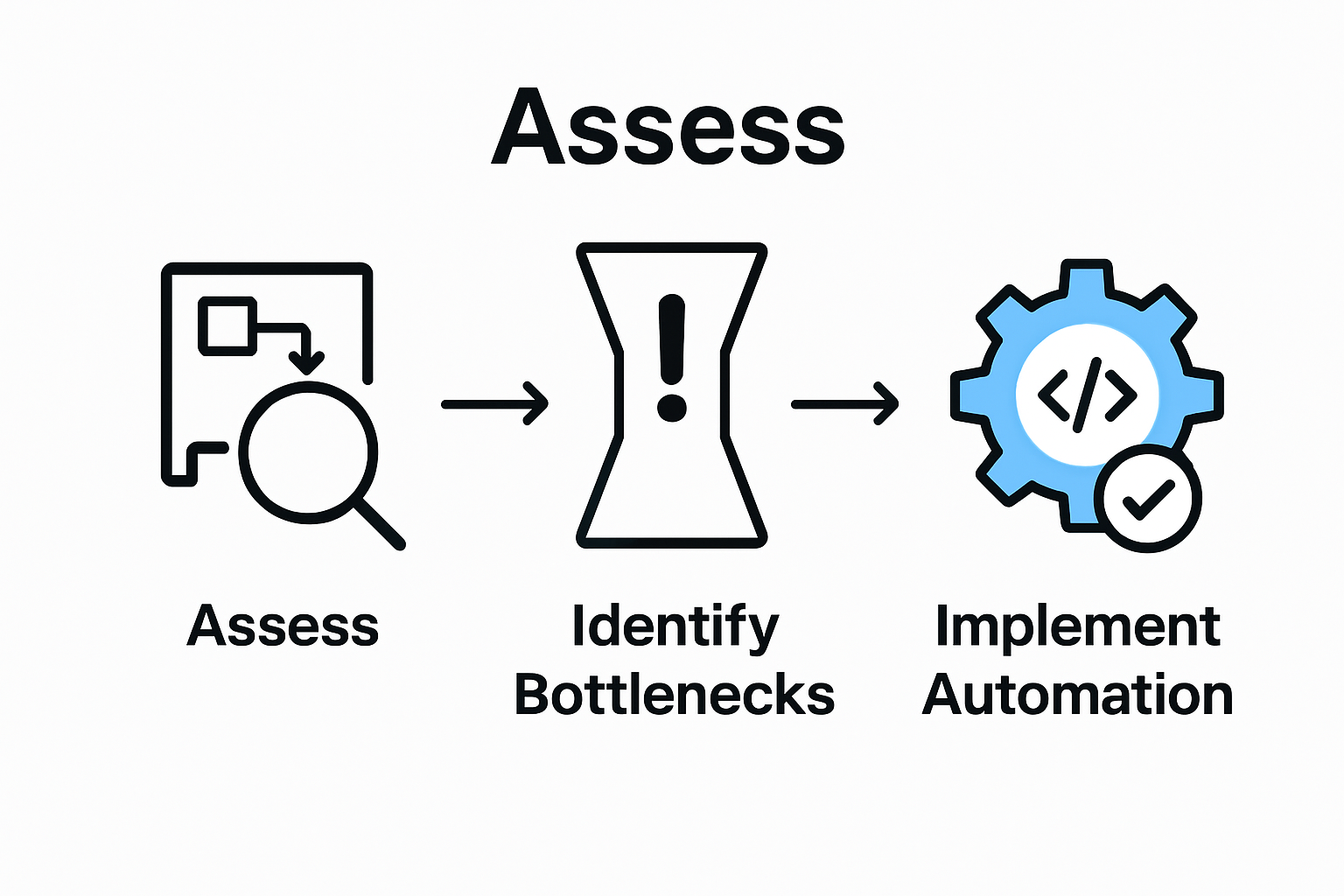Three-step process: assess workflow, find bottlenecks, apply automation