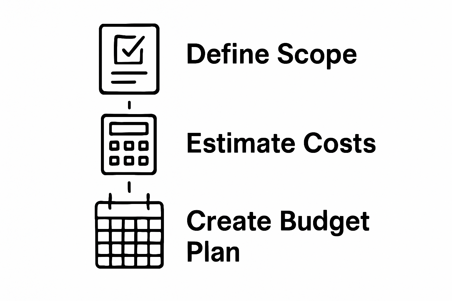 Infographic shows three steps: define scope, estimate costs, create budget plan