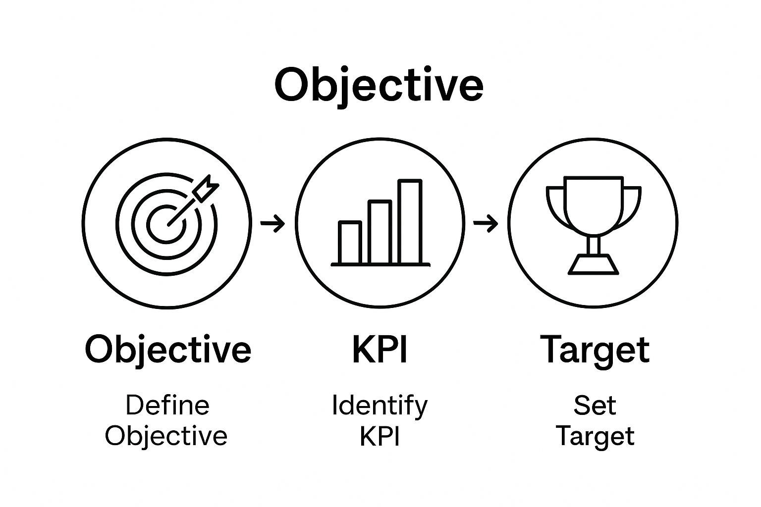 Infographic showing steps to set KPIs: objectives to KPIs to targets