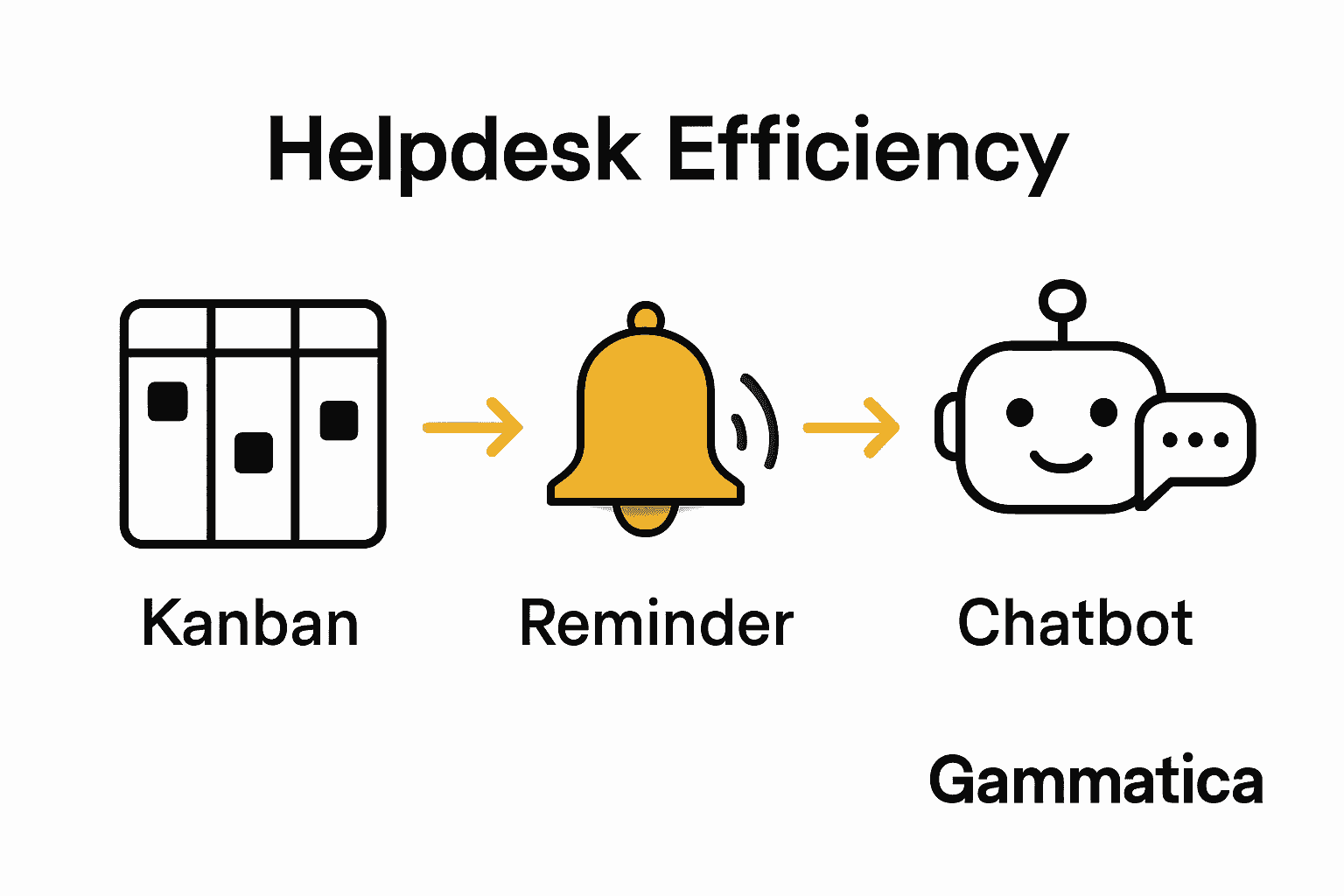 Infographic showing kanban board, reminders, and AI reply process.