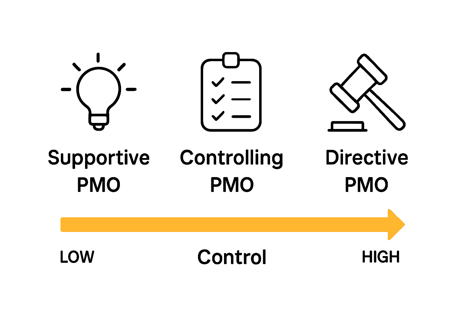 Infographic comparing Supportive, Controlling, and Directive PMO types.