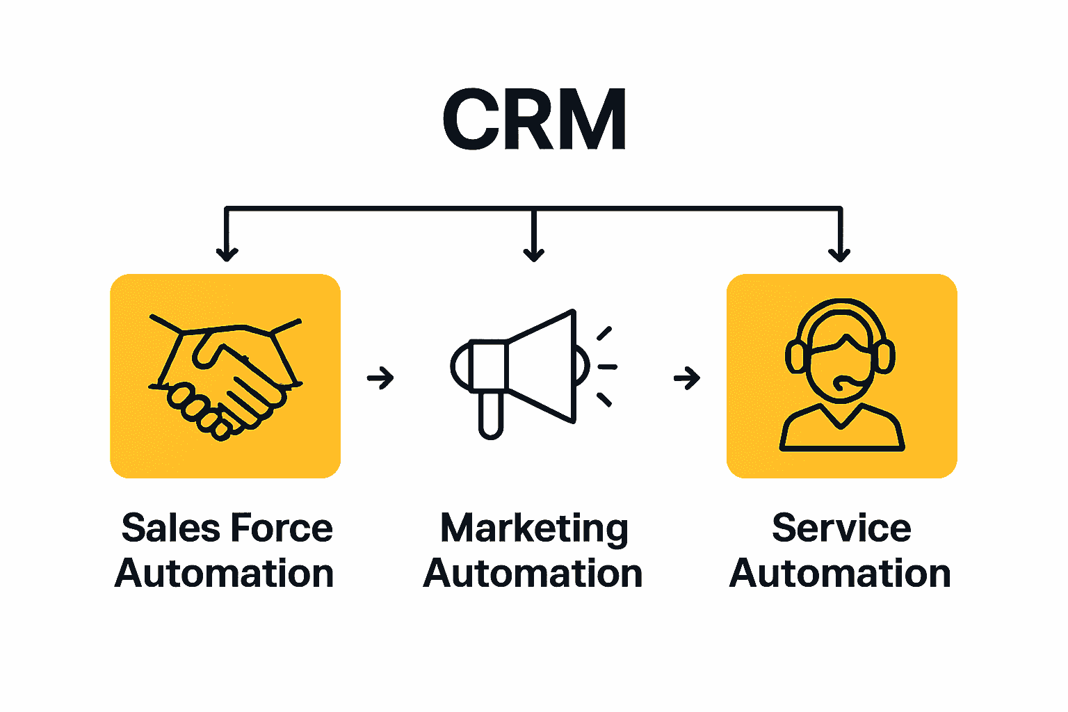 Infographic compares sales force, marketing, and service automation in CRM.