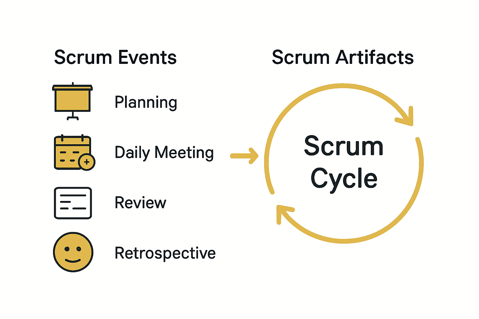 Infographic of Scrum workflow with events, artifacts, and process steps.