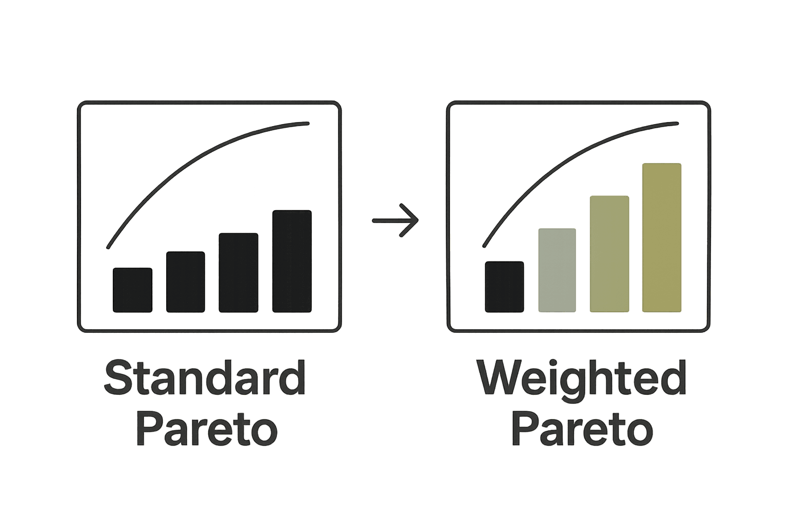 Infographic comparing standard and weighted Pareto charts with labels and icons.