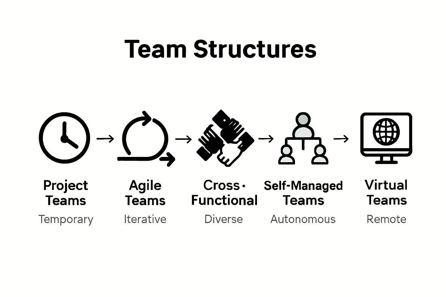 Visual comparison of five main team structures with icons.