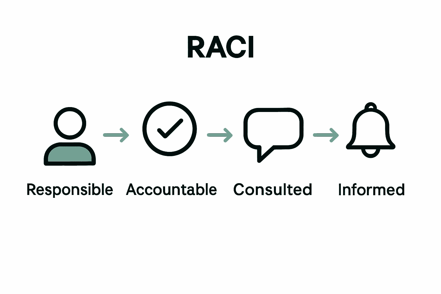 Infographic visualizing the four RACI roles and their relationships.