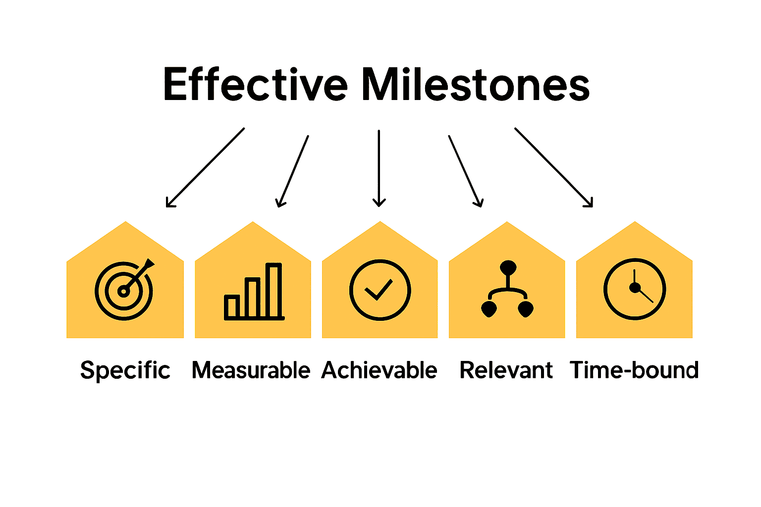 Infographic showing five SMART milestone characteristics