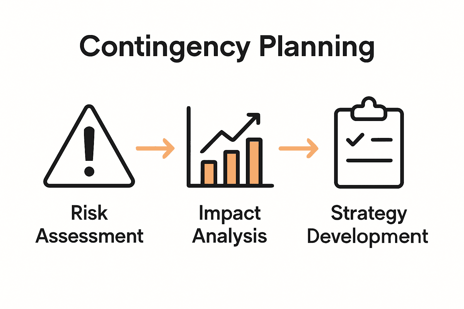 Infographic showing risk assessment, impact analysis, and strategy steps.