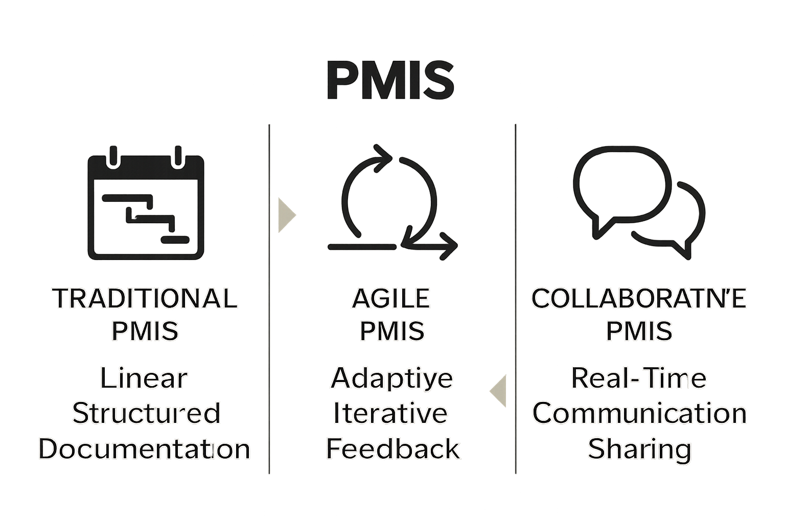 Comparison infographic of Traditional, Agile, and Collaborative PMIS types with icons and keywords.