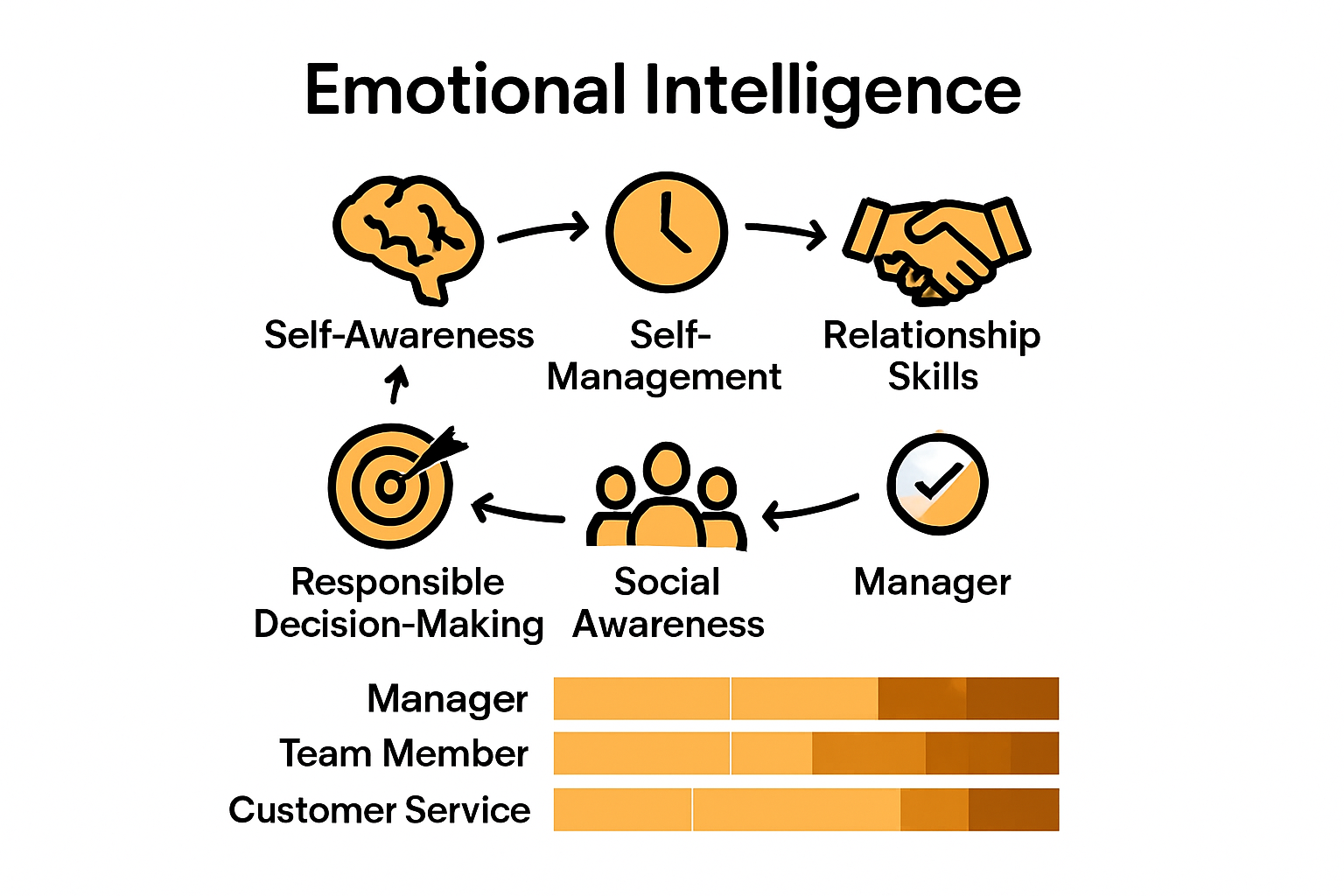 Infographic maps EI skills to workplace roles