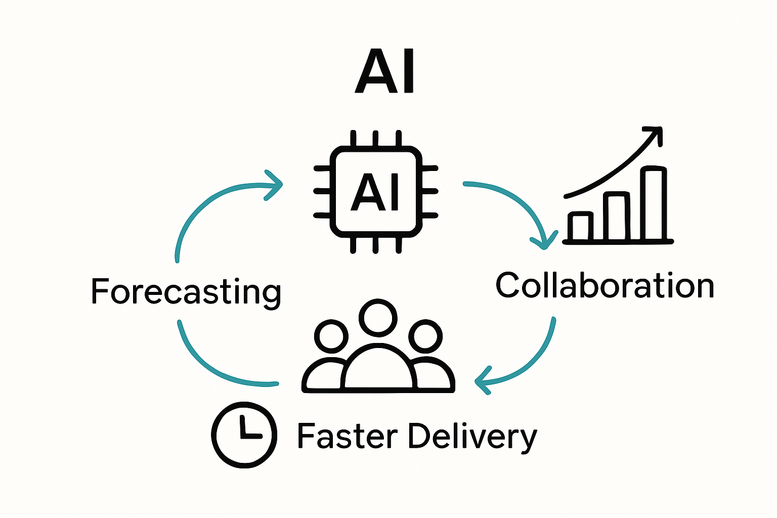 Infographic showing AI benefits in management
