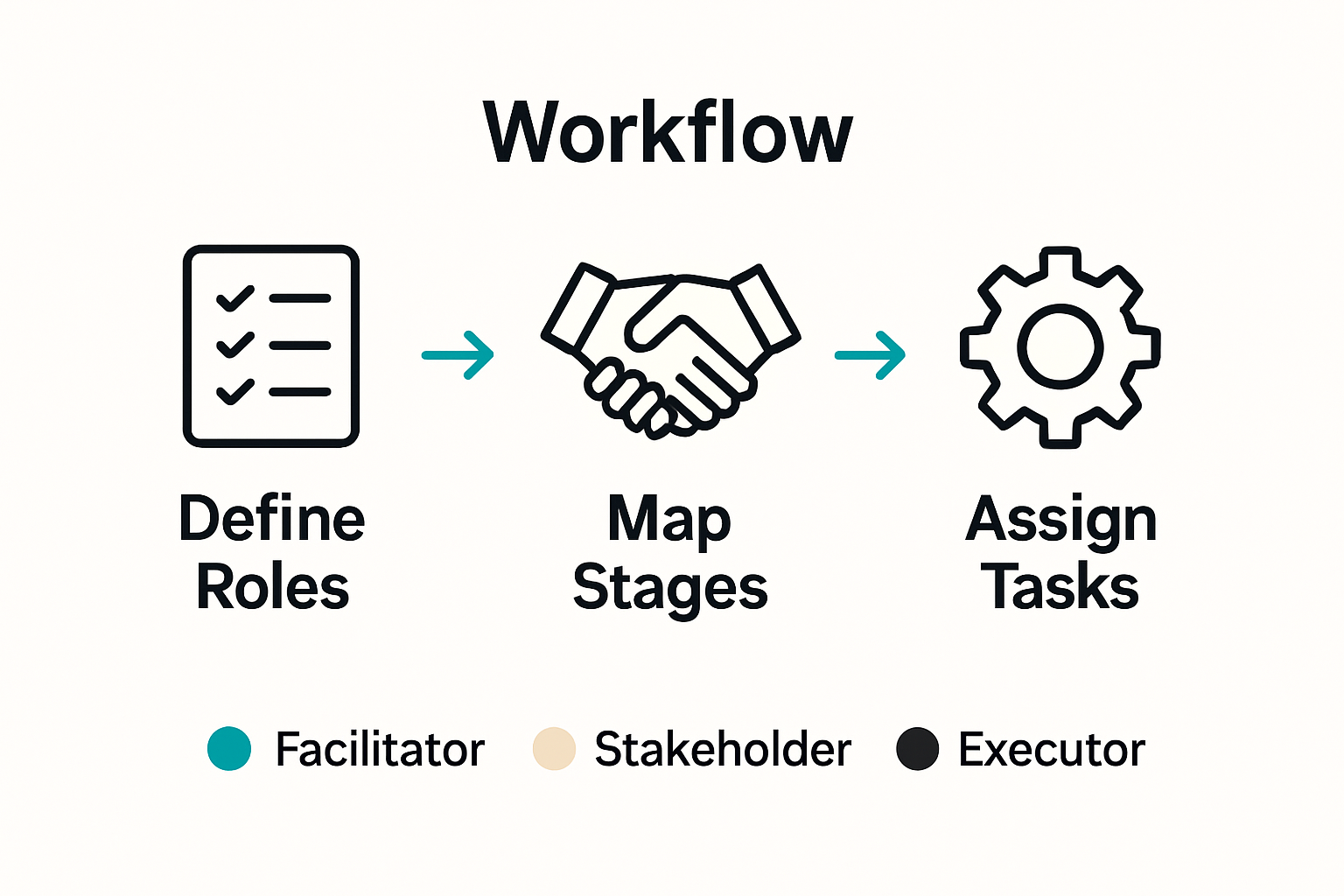 Infographic showing workflow stages and roles