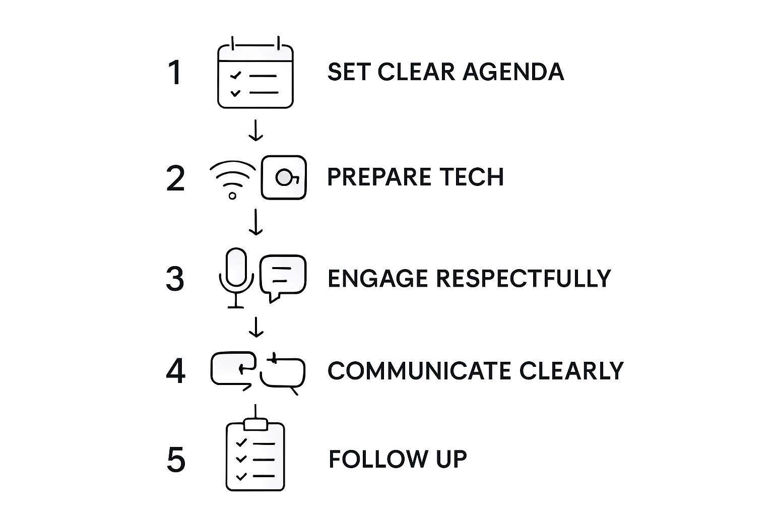 Infographic showing five online meeting steps