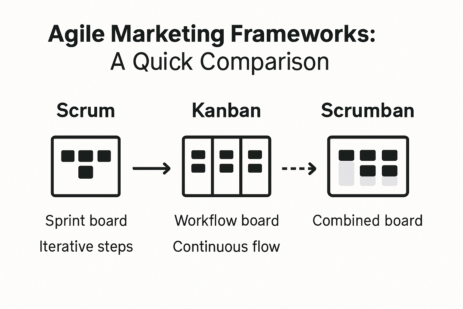 Infographic comparing agile marketing frameworks