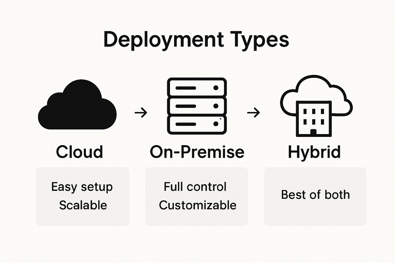Infographic comparing deployment options