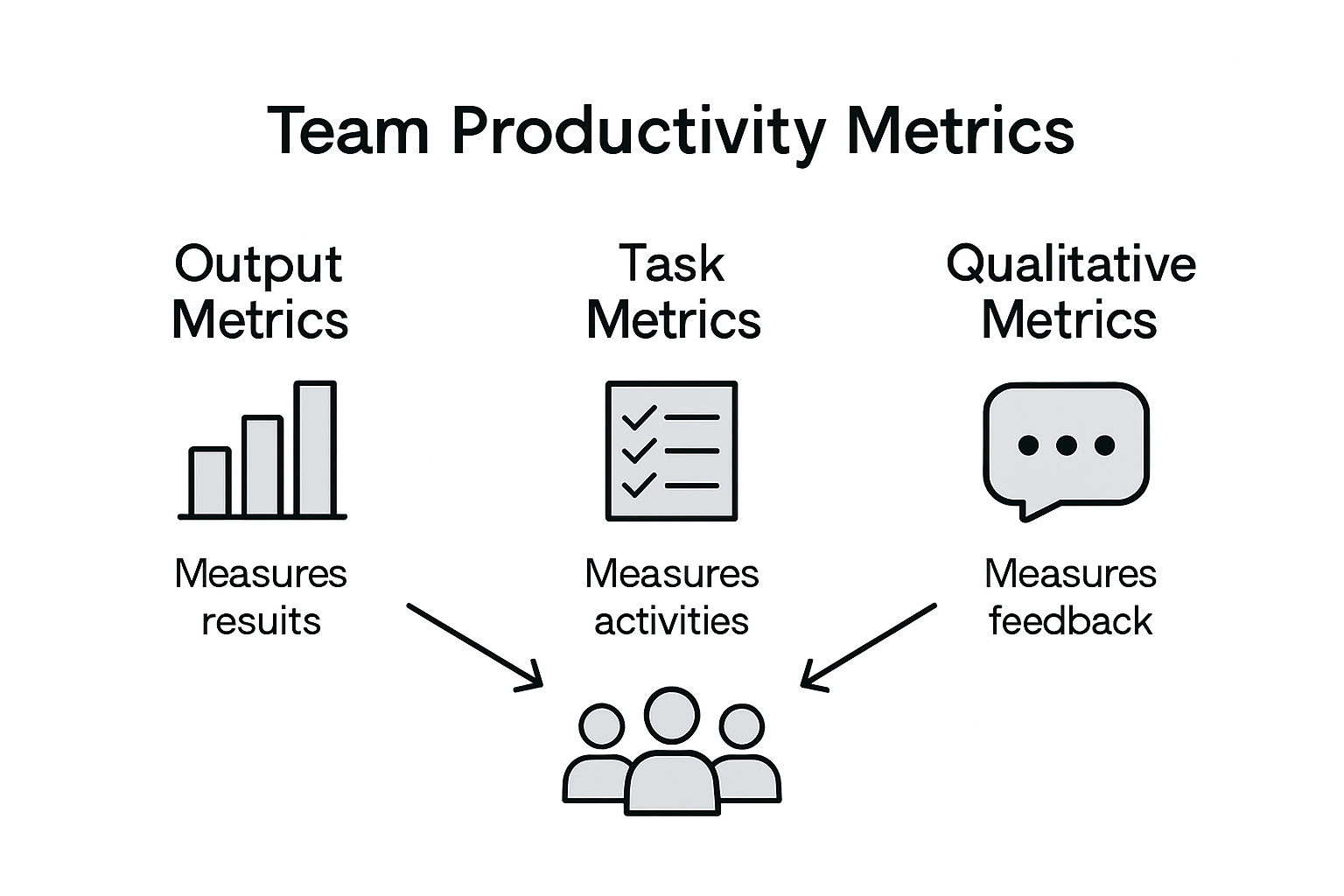 Infographic showing types of team productivity metrics