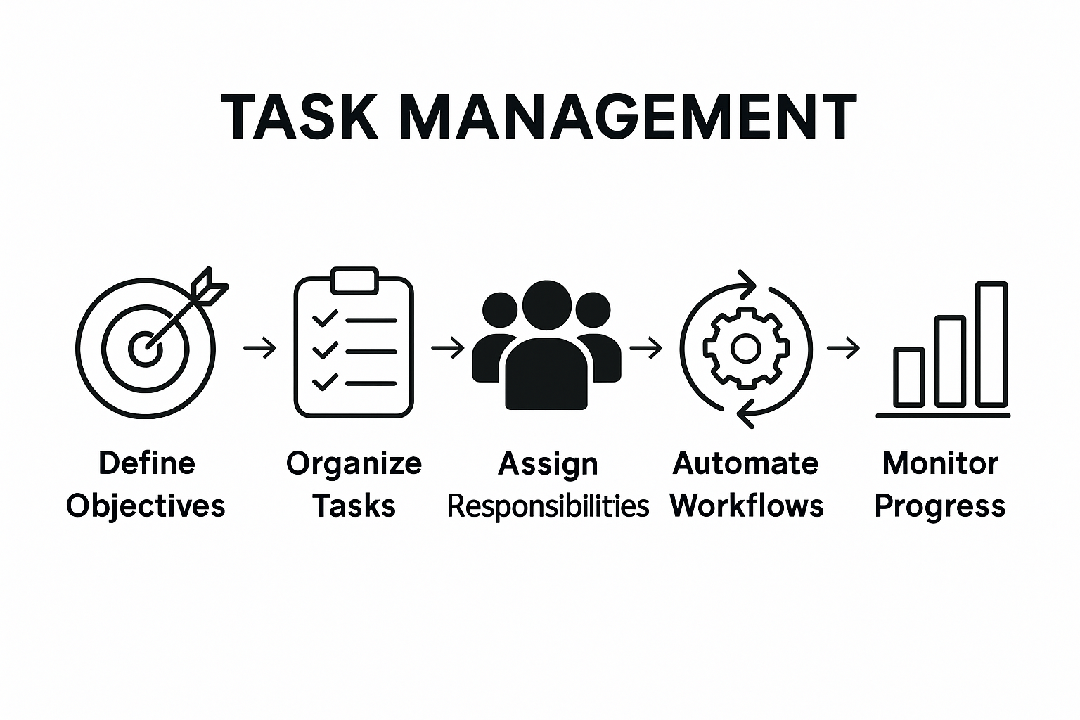 Task management process flow infographic