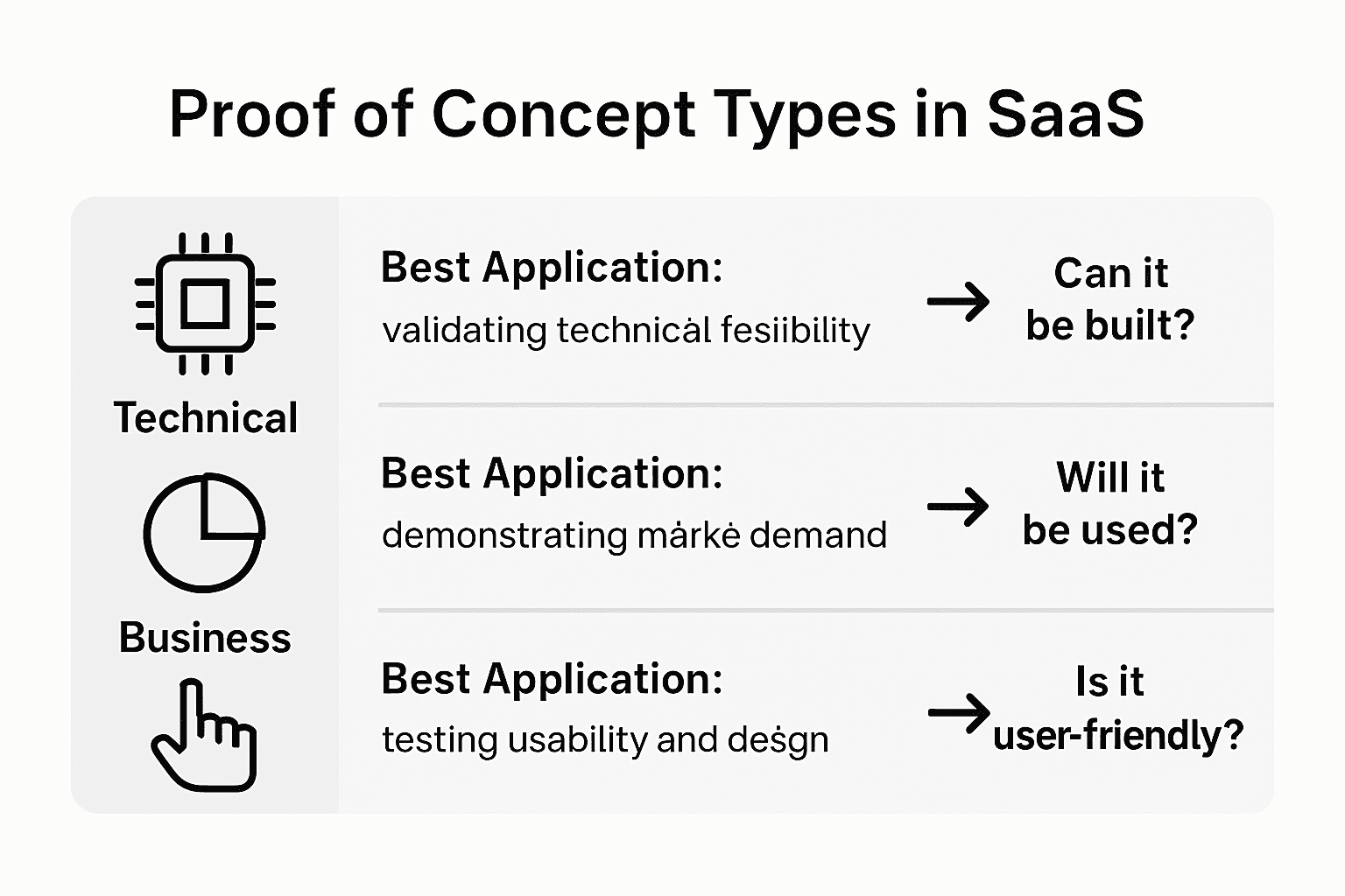 Infographic comparing SaaS proof of concept types