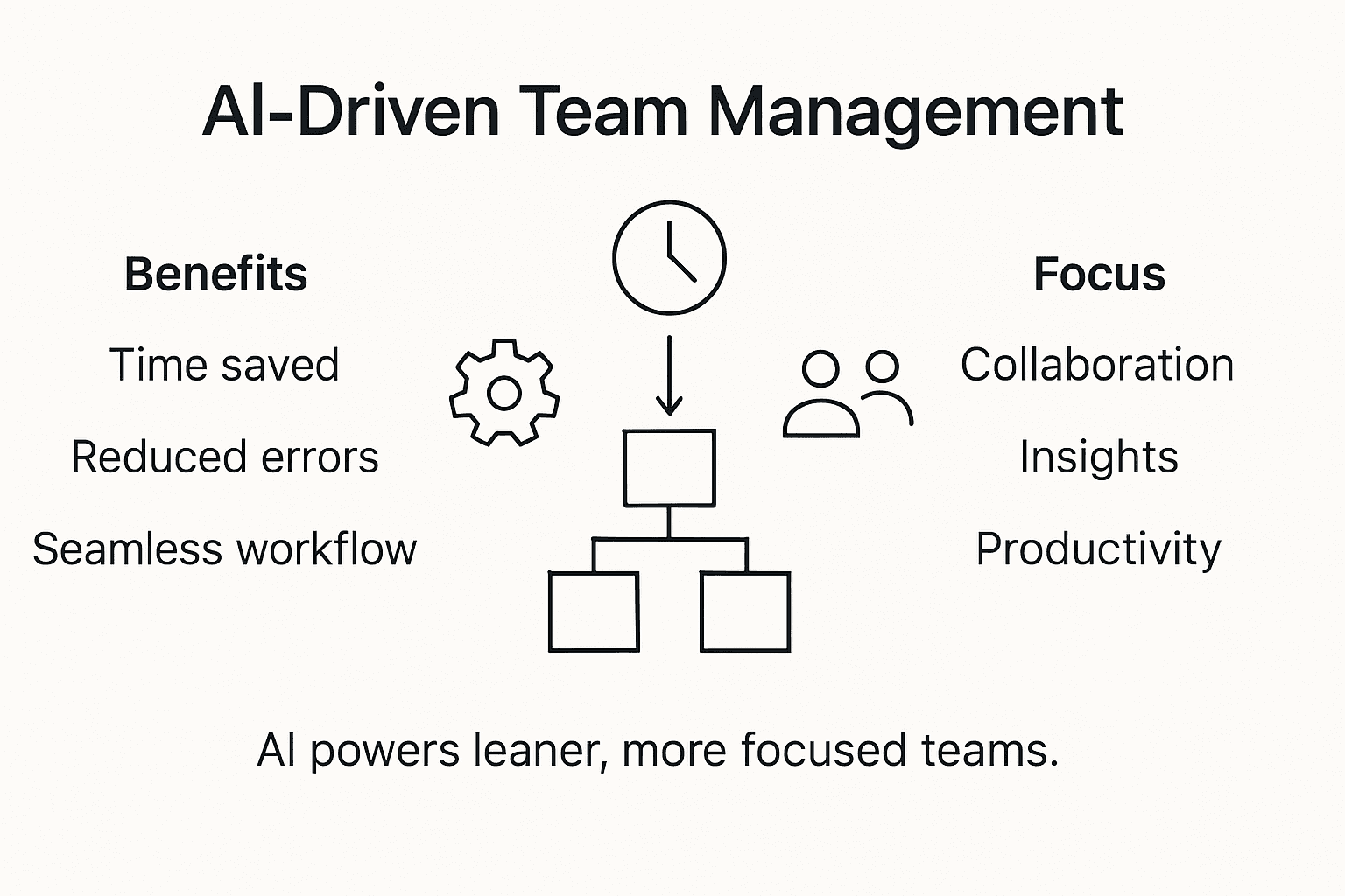 Infographic showing AI benefits in team management