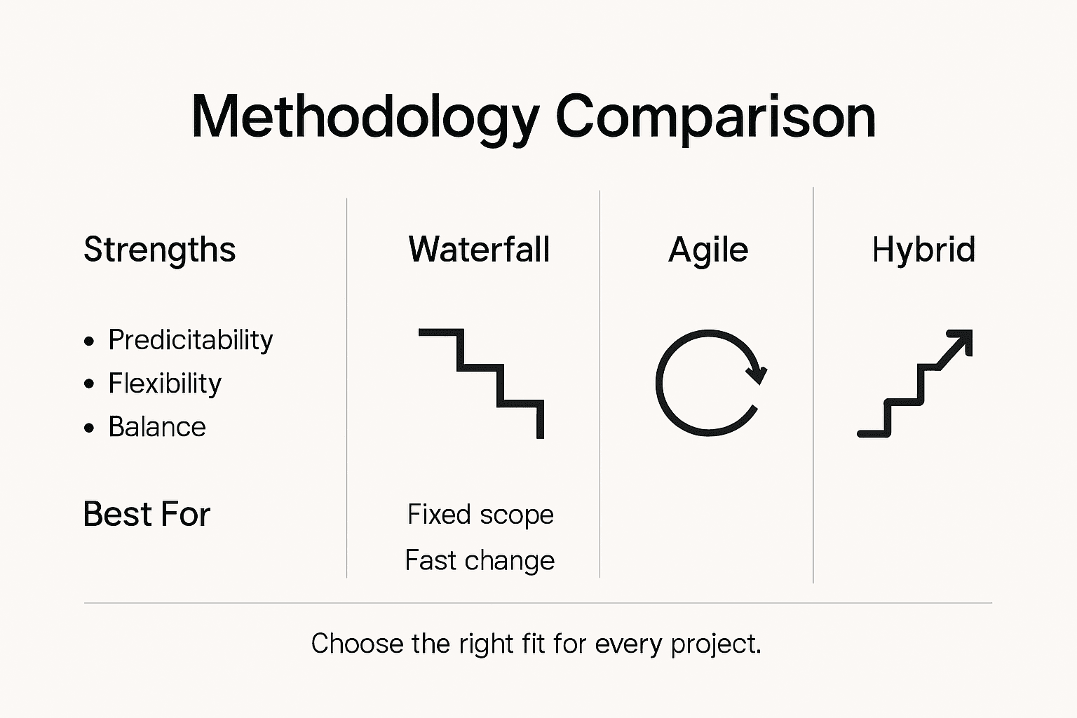 Infographic comparing project management methods