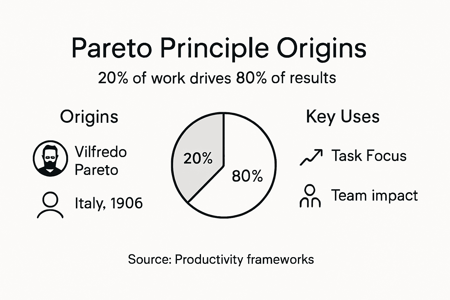 Infographic on Pareto principle origins and uses