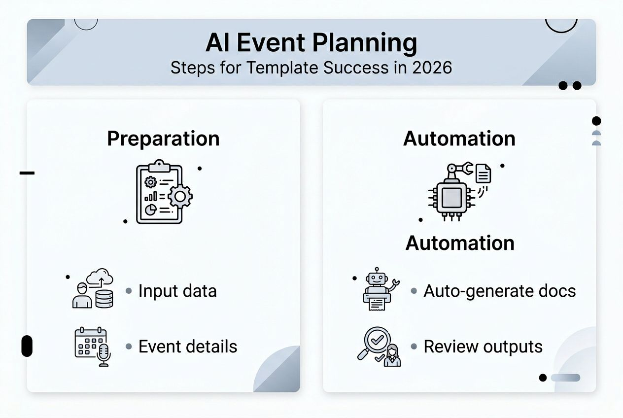 Infographic showing AI event template workflow