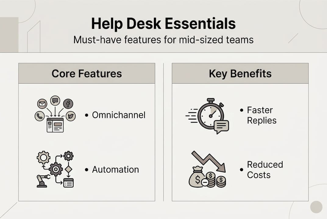 Infographic summarizing help desk core features and benefits