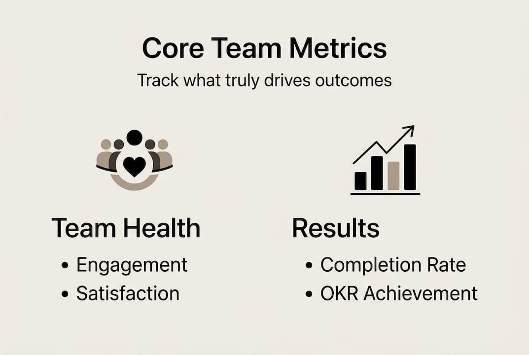 Infographic outlining core team performance metrics