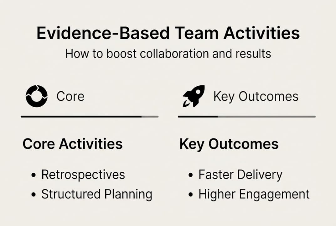 Infographic evidence-based team activities overview