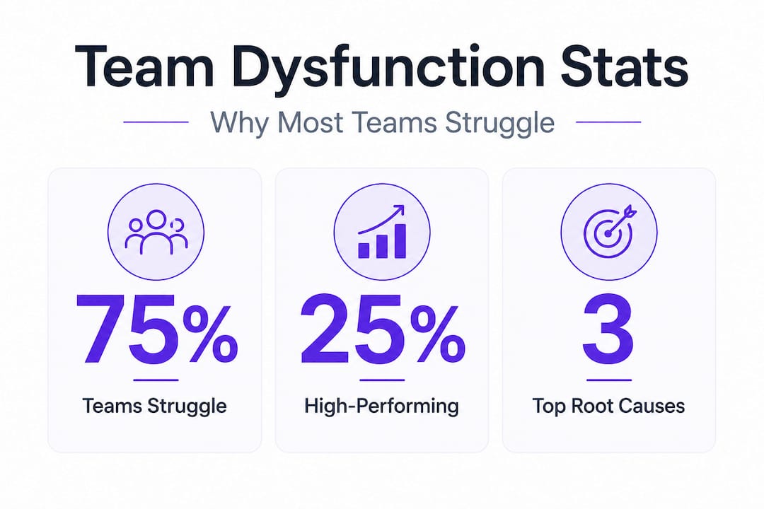 Infographic with statistics on cross-functional team issues
