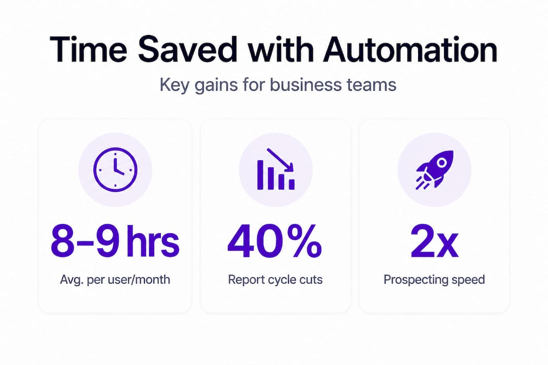 Infographic showing key automation time savings statistics