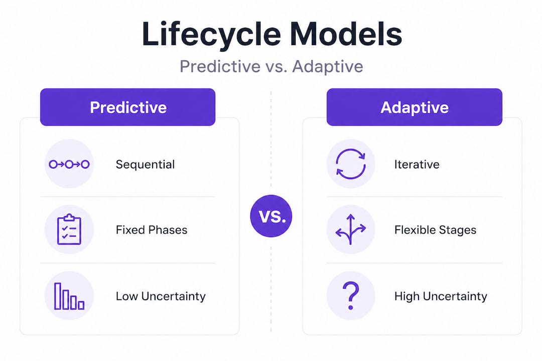 Infographic comparing predictive and adaptive lifecycle