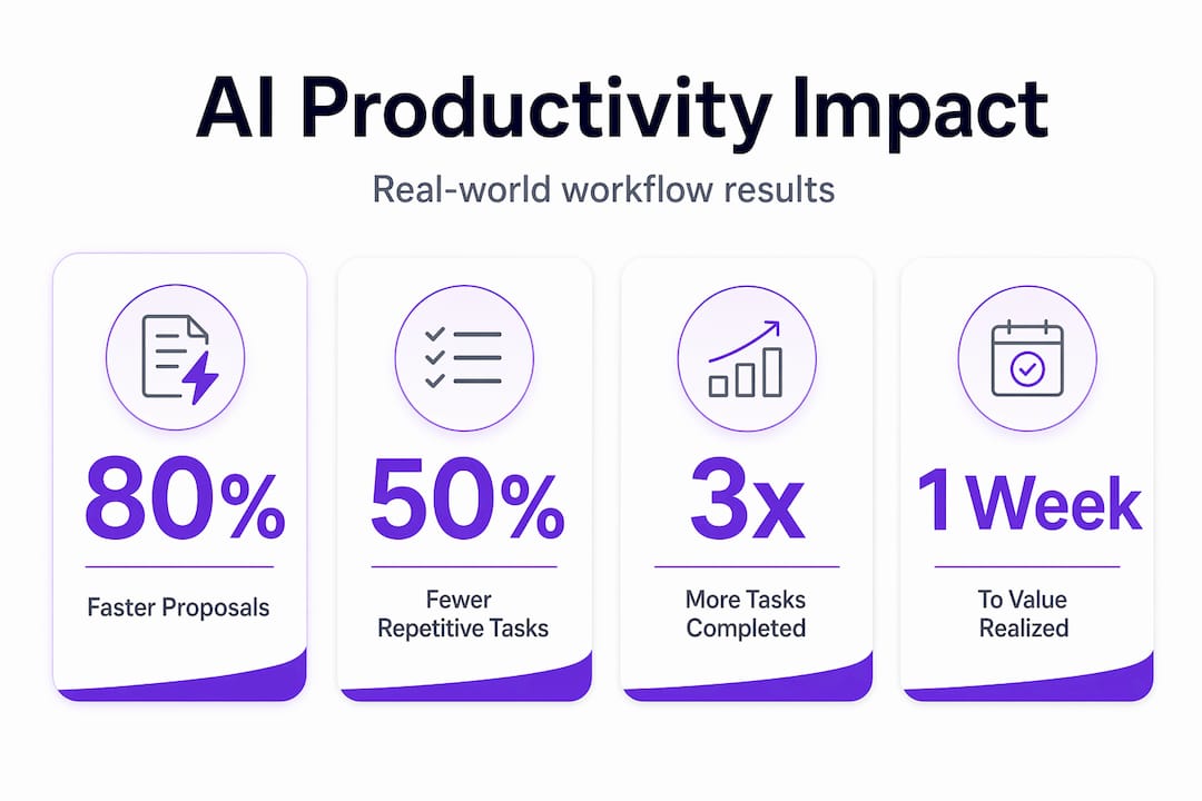 Infographic on AI tools productivity ROI