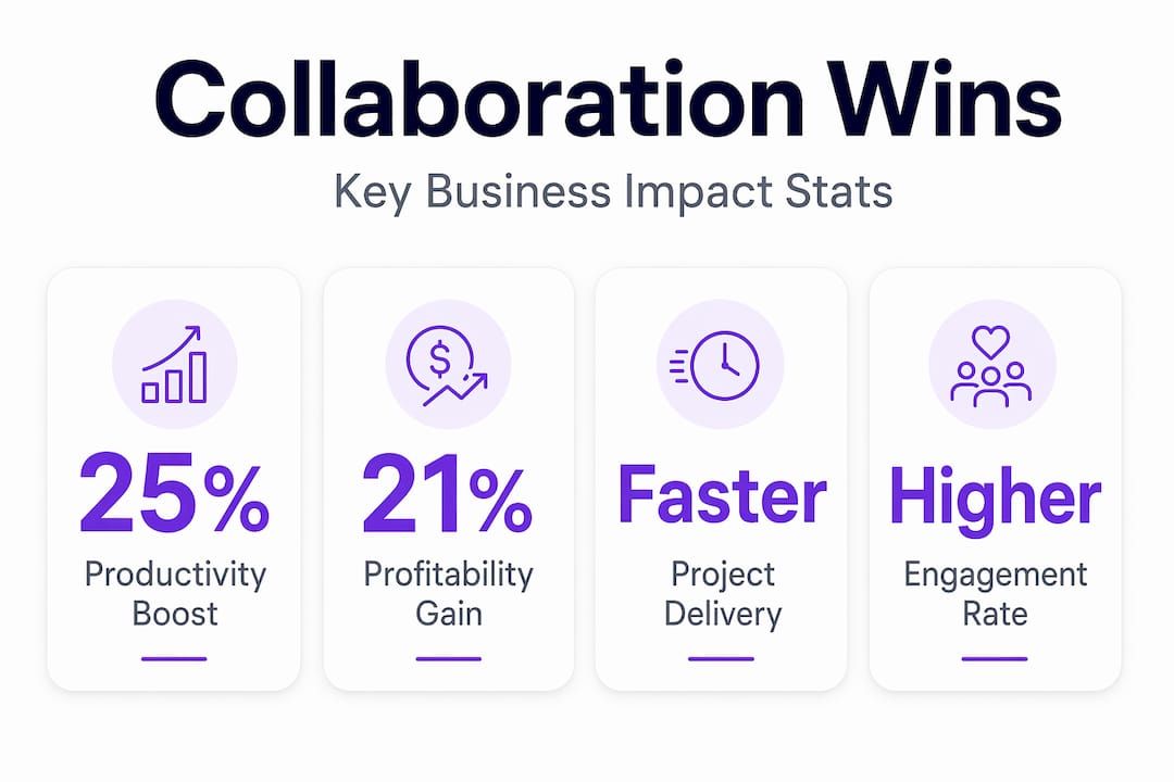Infographic with major team collaboration benefits stats